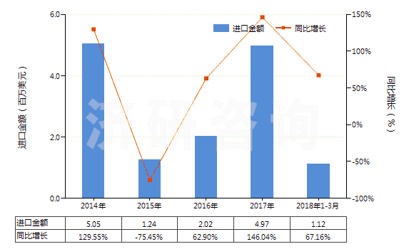 2014-2018年3月中國摩托車用新的充氣橡膠輪胎(HS40114000)進(jìn)口總額及增速統(tǒng)計(jì)